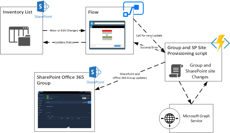 Office365GroupsProvisioningFlow