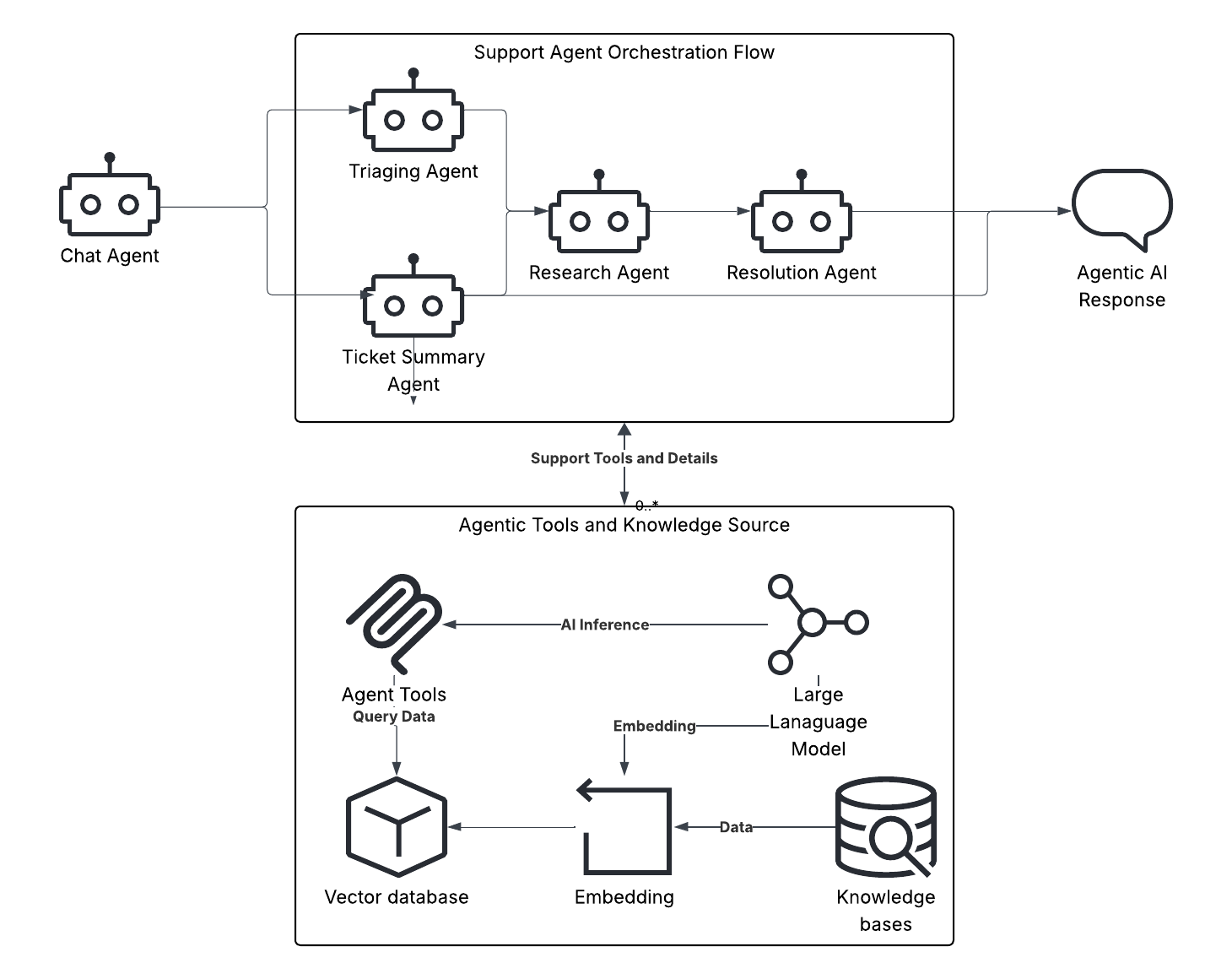 What, why and how of Agentic AI – A journey to mastering Agents – Tech ...