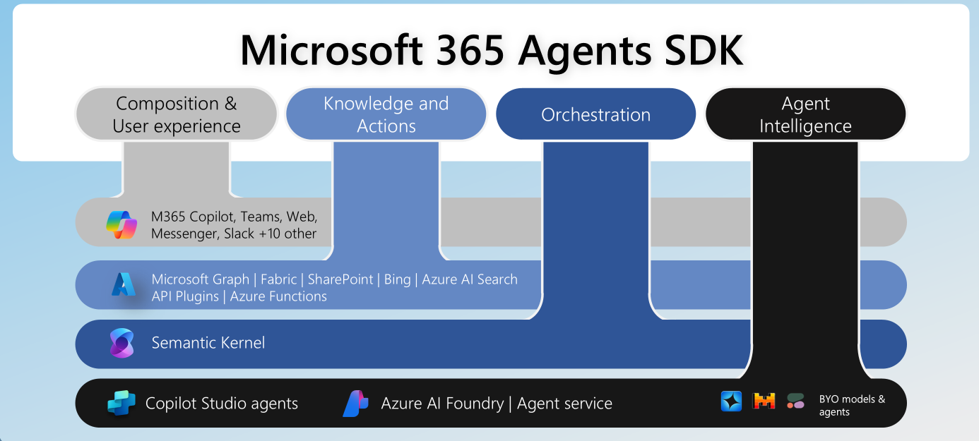 Understanding Microsoft Agents SDK, Framework, and 365 SDK – Tech Huddle
