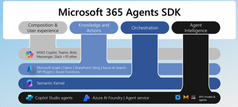 Understanding Microsoft Agents SDK, Framework, and 365 SDK – Tech Huddle